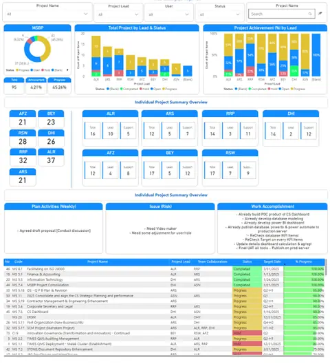 Dashboard Power BI pelacakan KPI individu sepanjang tahun