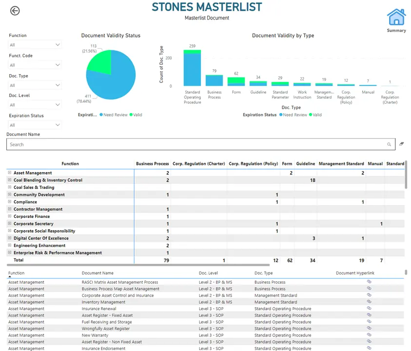 Dashboard Power BI buatan INSYNTIVE: masterlist dokumen sistem manajemen beserta status validitas per jenis dokumen